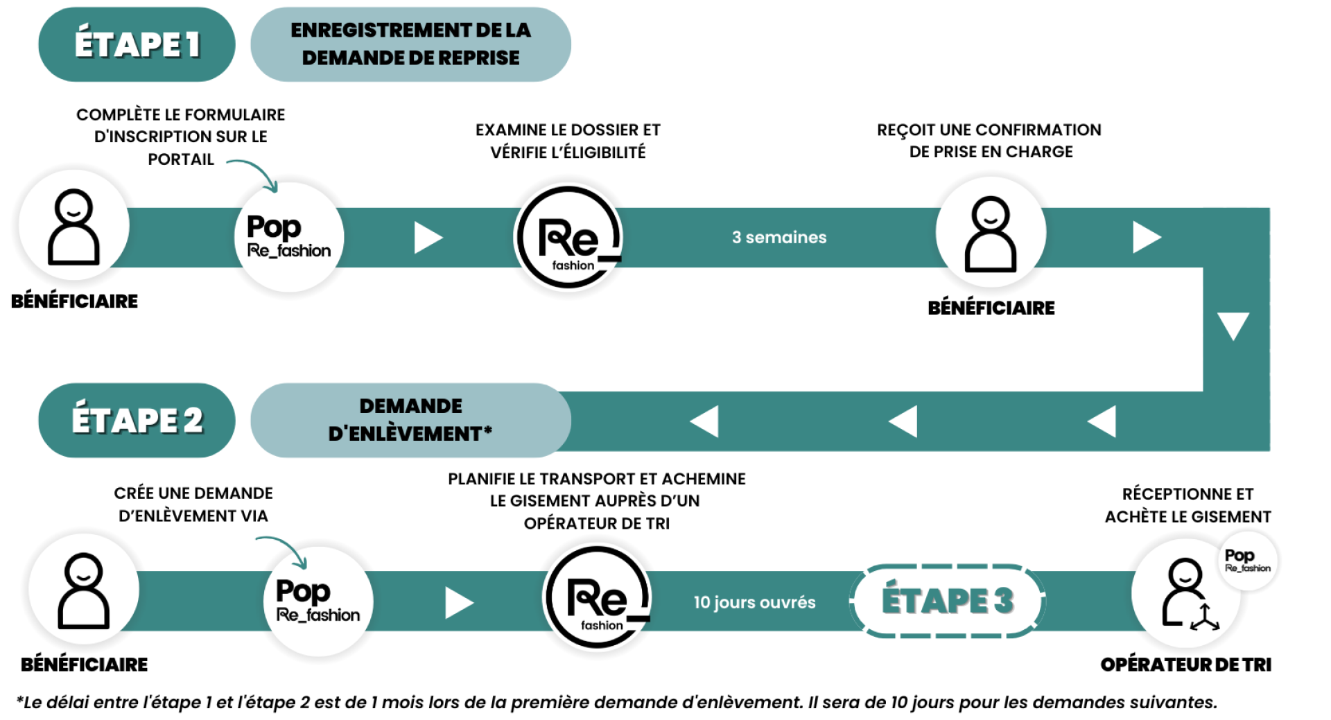 Schéma de fonctionnement de la reprise sans frais. Reprend les éléments listés dans le menu déroulant au dessus.