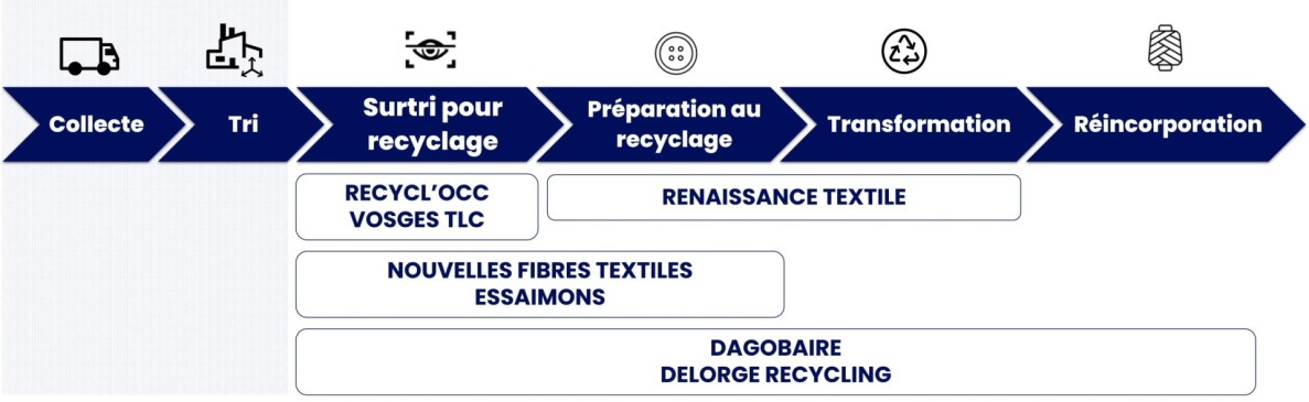 Les projets dans la chaine de valeur du challenge industriel