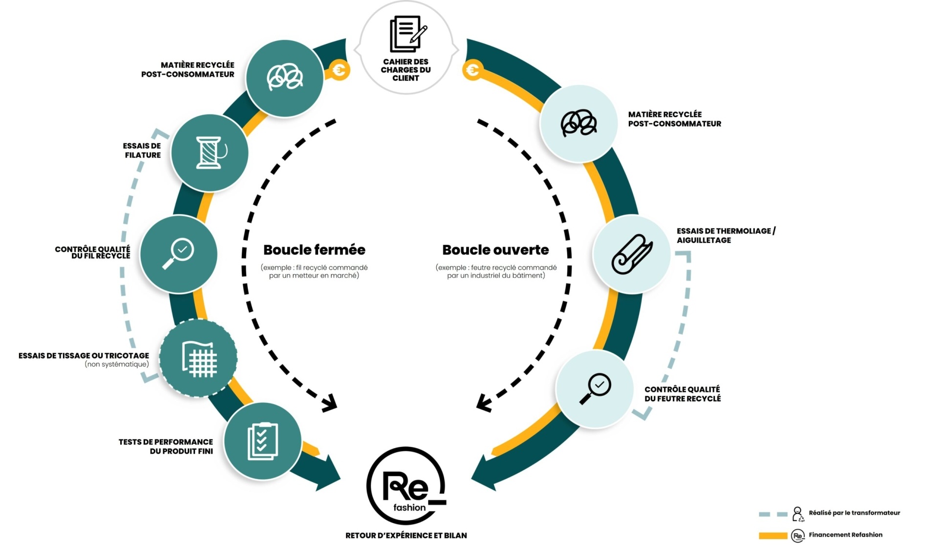 Expérimentations IMR – Illustration de deux voies possibles (boucle fermée et boucle ouverte)