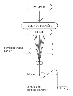 Schéma de production